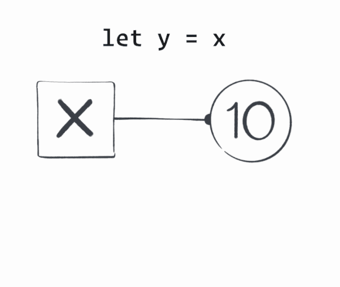 let y = x