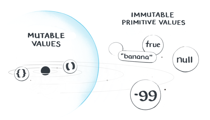 Mutable and Immutable Values