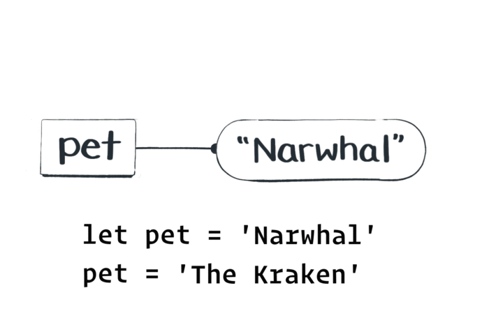 Assigning "The Kraken" value to the pet variable