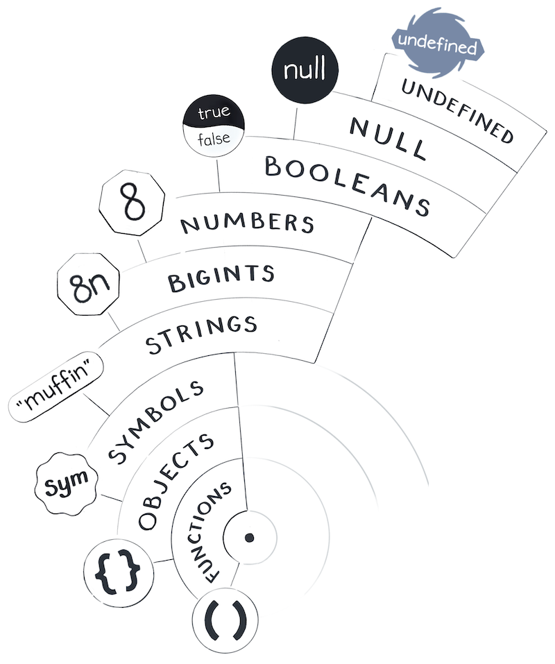 celestial spheres of javascript values