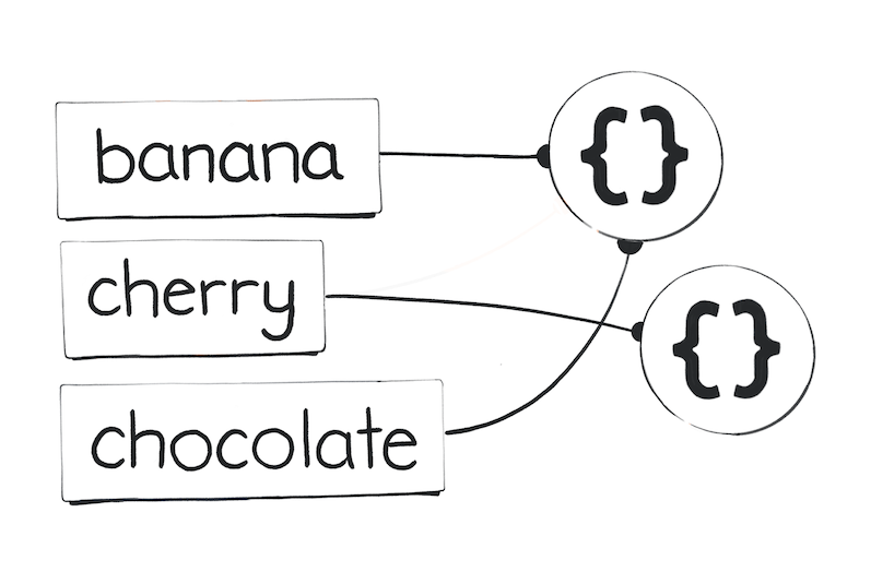 banana and chocolate pointing to an object value, cherry pointing to another object value