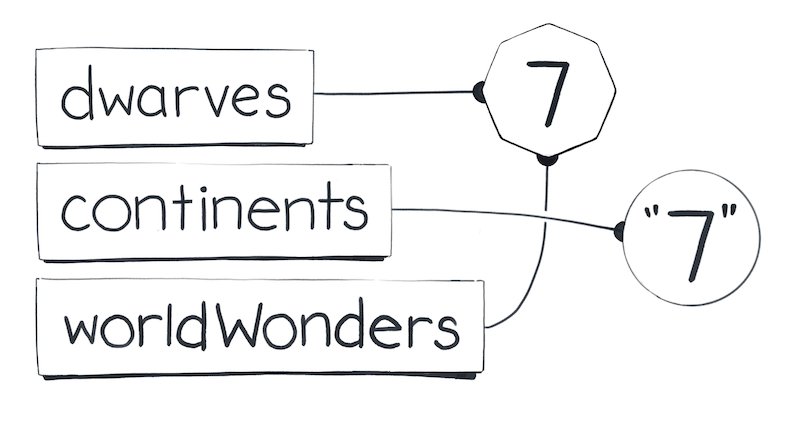 dwarves and worldWonders pointing to the 7 number value, continents pointing to the "7" string value