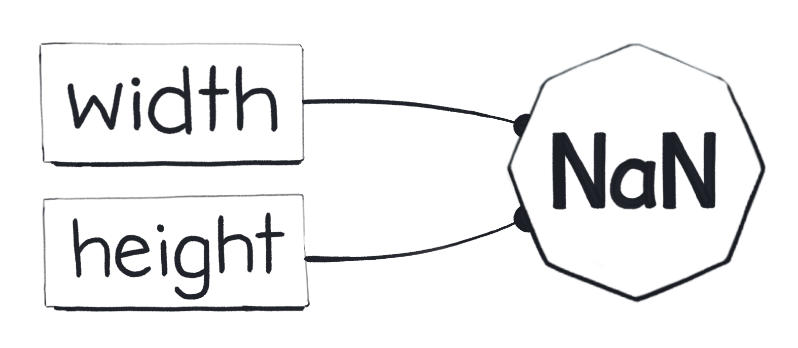 width and height pointing to NaN