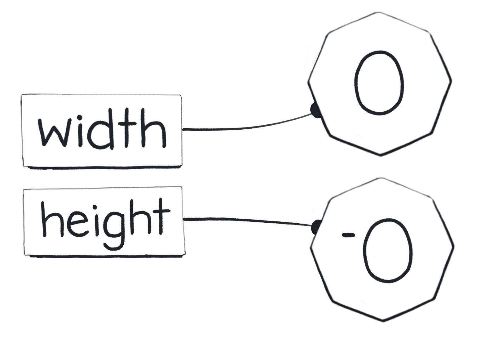 width pointing to 0, and height pointing to -0