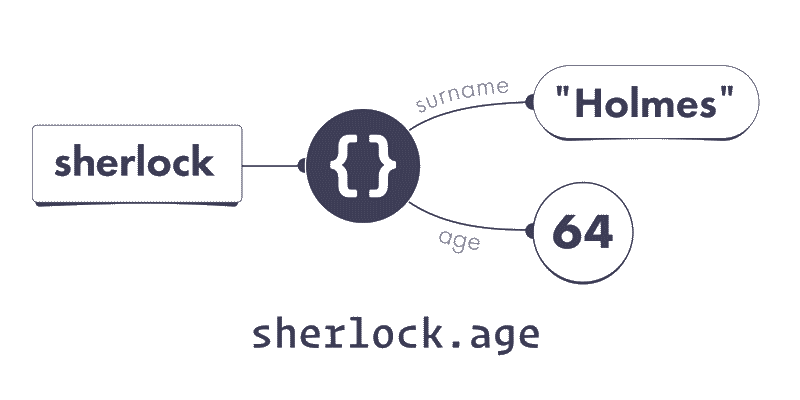 Following the sherlock variable wire