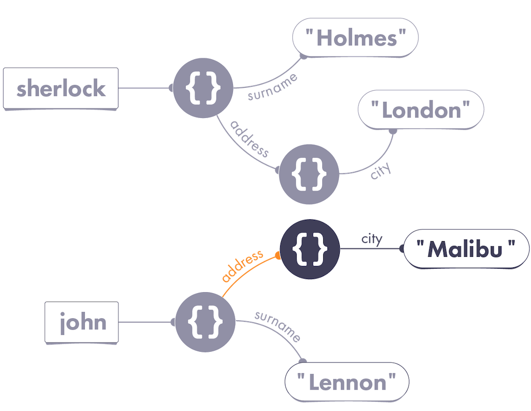 Avoiding mutating shared data