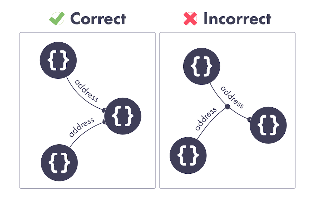 Properties always point at values