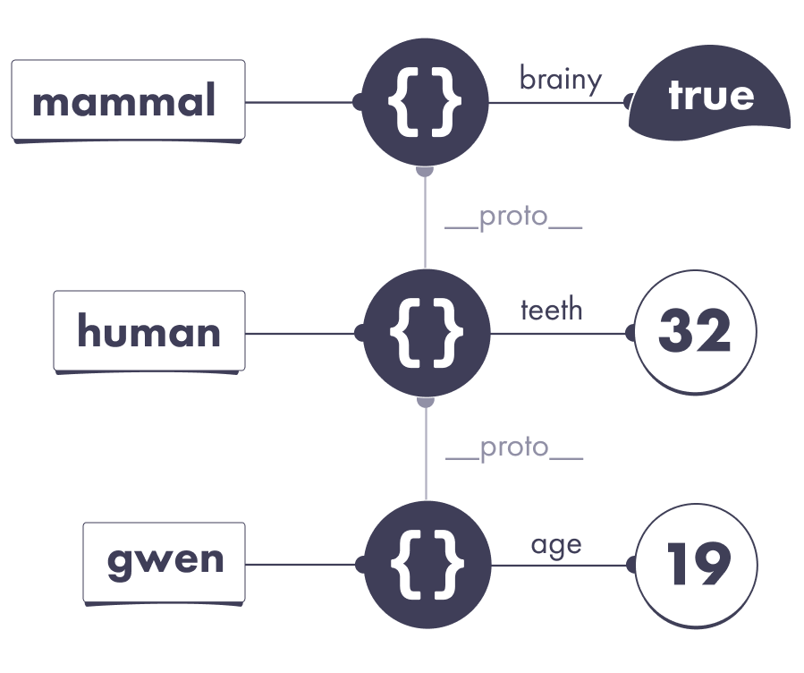 Prototype Chain