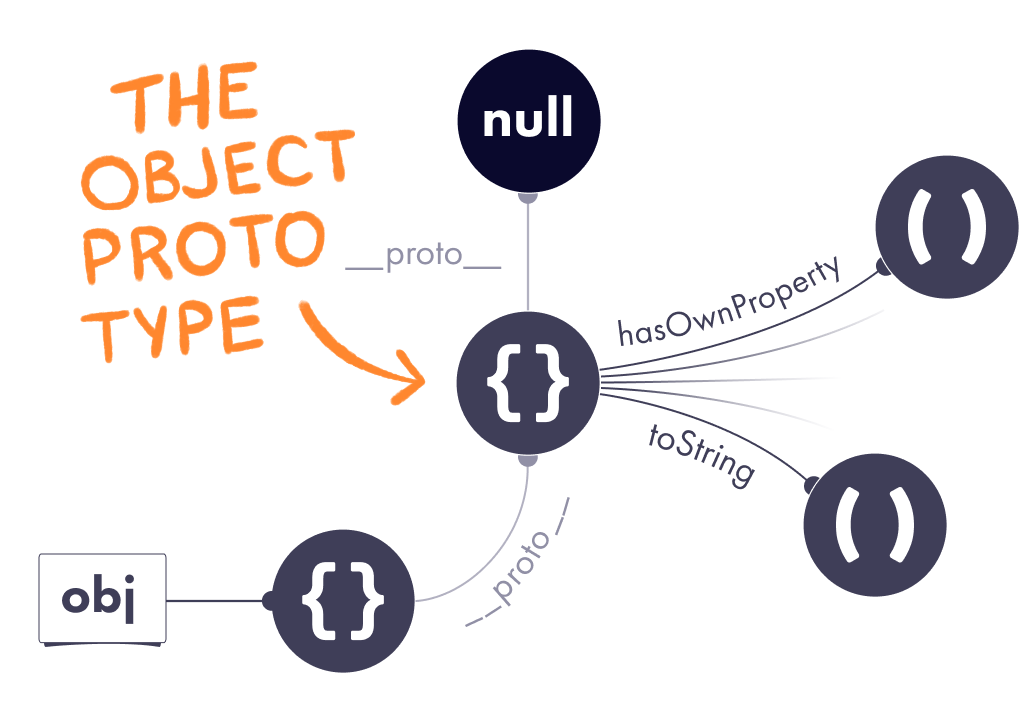 Root Prototype