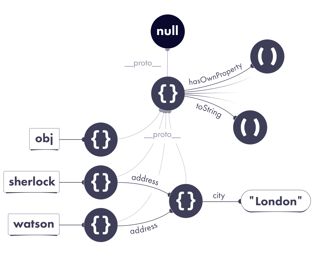 Root Prototype for several objects